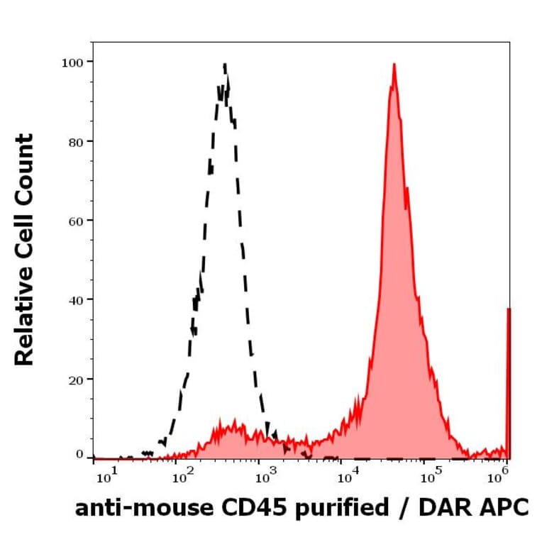 Flow Cytometry - Anti-CD45 Antibody [EM-05] (A86125)