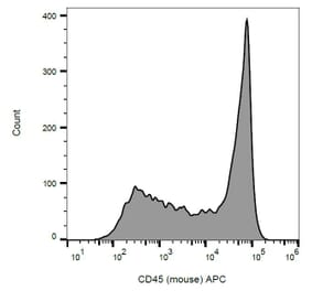 Flow Cytometry - Anti-CD45 Antibody [EM-05] (APC) (A86126)