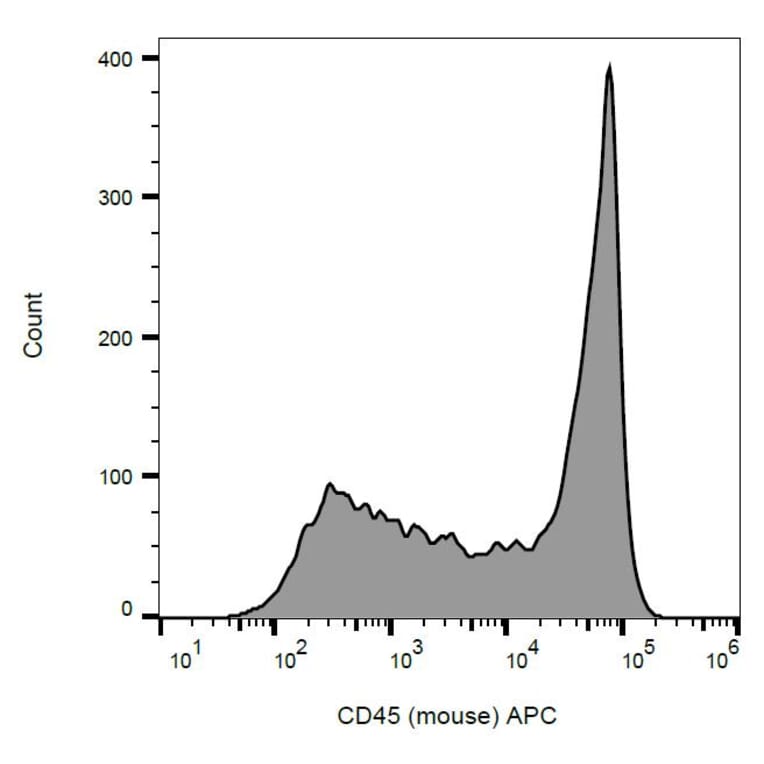 Flow Cytometry - Anti-CD45 Antibody [EM-05] (APC) (A86126)