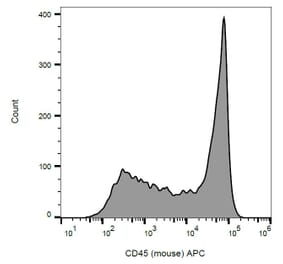 Flow Cytometry - Anti-CD45 Antibody [EM-05] (APC) (A86121) - Antibodies.com