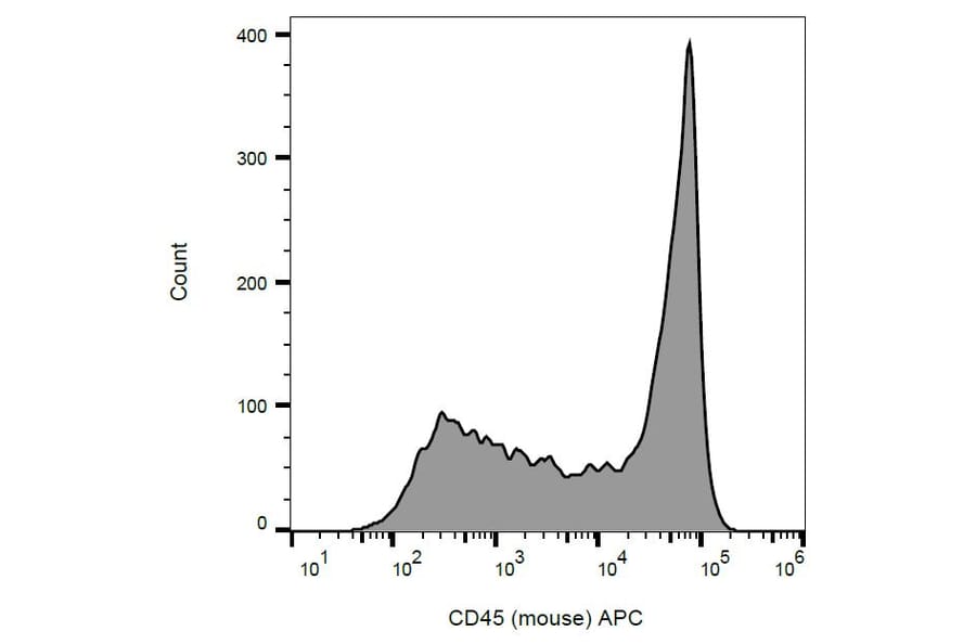 Flow Cytometry - Anti-CD45 Antibody [EM-05] (APC) (A86121) - Antibodies.com