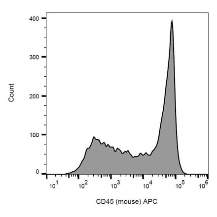 Flow Cytometry - Anti-CD45 Antibody [EM-05] (APC) (A86121) - Antibodies.com
