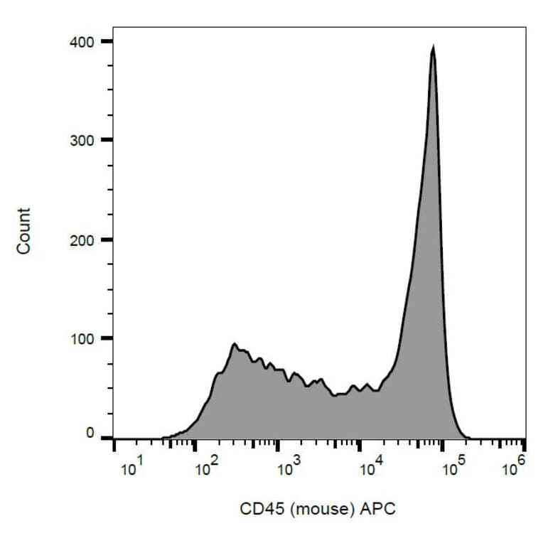 Flow Cytometry - Anti-CD45 Antibody [EM-05] (APC) (A86121) - Antibodies.com