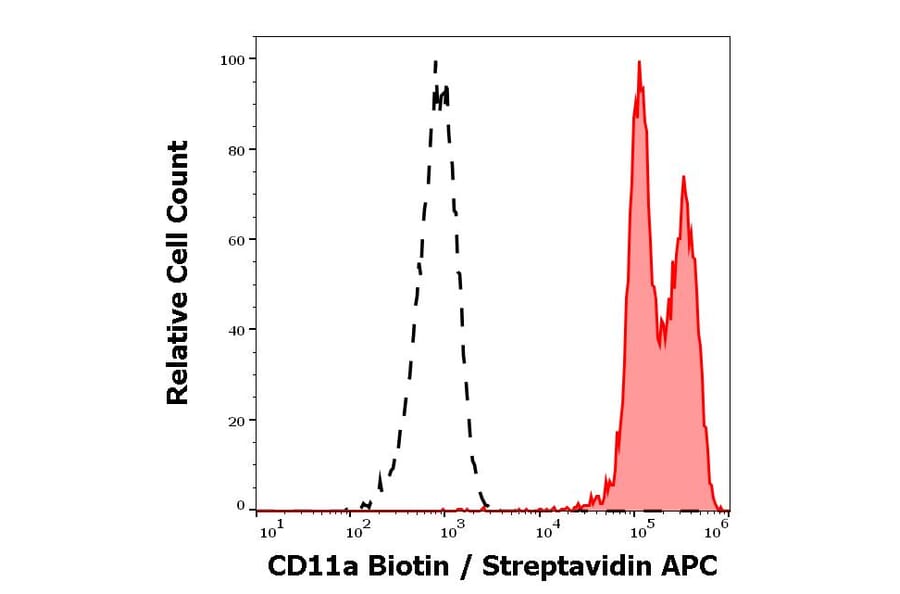 Flow Cytometry - Anti-CD11a Antibody [MEM-25] (Biotin) (A86127)