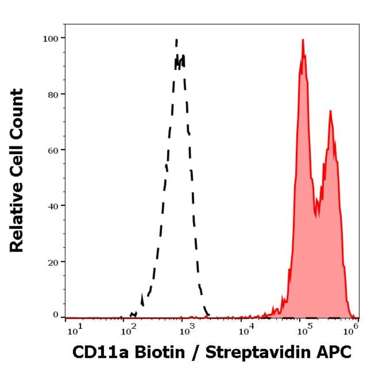 Flow Cytometry - Anti-CD11a Antibody [MEM-25] (Biotin) (A86127)