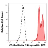 Flow Cytometry - Anti-CD11a Antibody [MEM-25] (Biotin) (A86127)