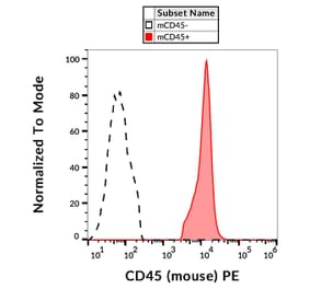 Flow Cytometry - Anti-CD45 Antibody [EM-05] (PE) (A86128)
