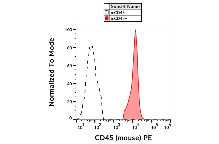 Flow Cytometry - Anti-CD45 Antibody [EM-05] (PE) (A86128)