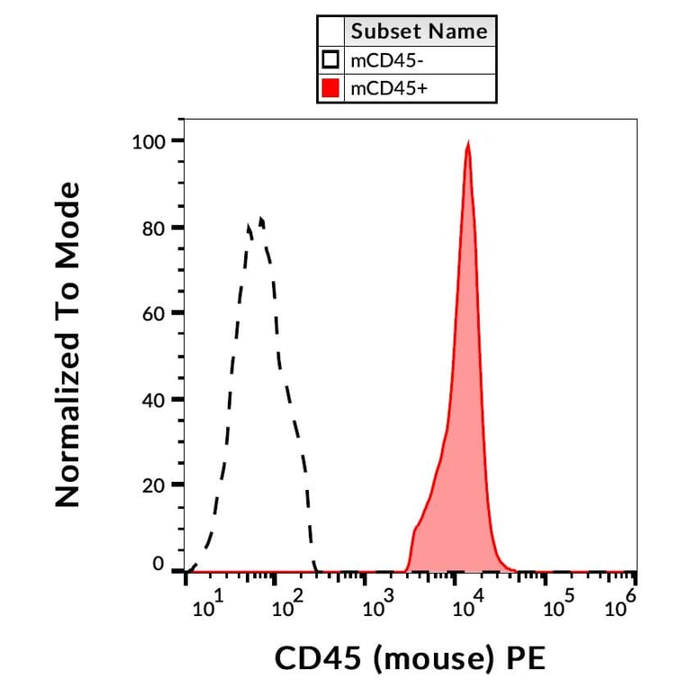 Flow Cytometry - Anti-CD45 Antibody [EM-05] (PE) (A86128)