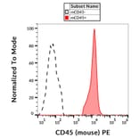 Flow Cytometry - Anti-CD45 Antibody [EM-05] (PE) (A86128)