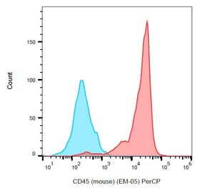 Flow Cytometry - Anti-CD45 Antibody [EM-05] (PerCP) (A86129)