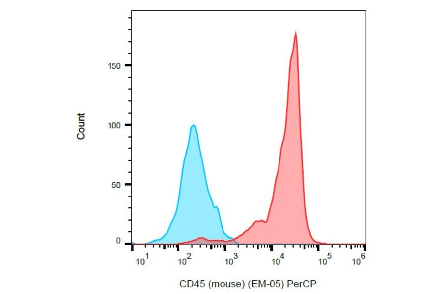 Flow Cytometry - Anti-CD45 Antibody [EM-05] (PerCP) (A86129)