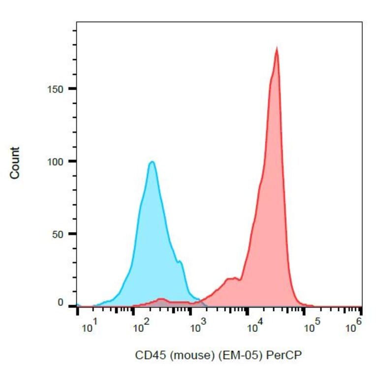 Flow Cytometry - Anti-CD45 Antibody [EM-05] (PerCP) (A86129)