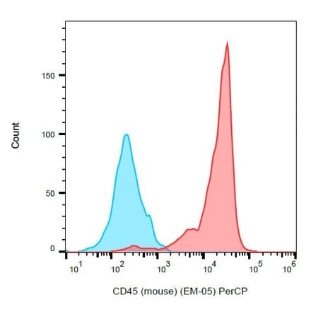 Flow Cytometry - Anti-CD45 Antibody [EM-05] (PerCP) (A86126) - Antibodies.com