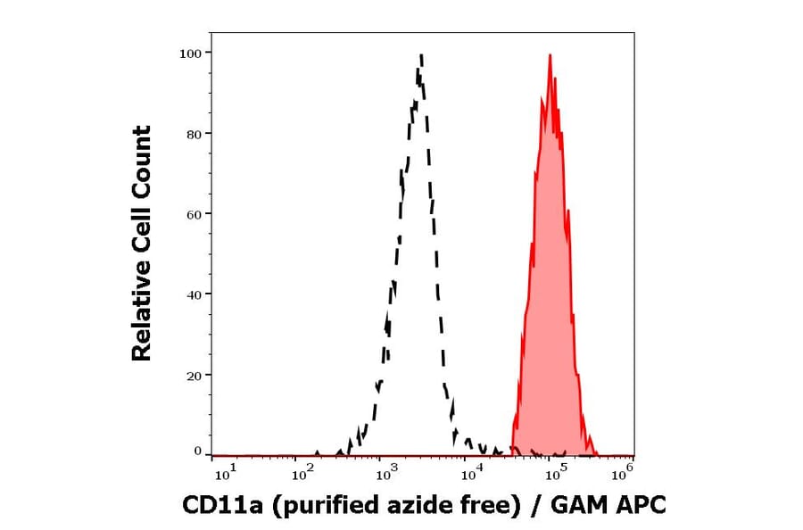 Flow Cytometry - Anti-CD11a Antibody [MEM-25] - BSA and Azide free (A86130)