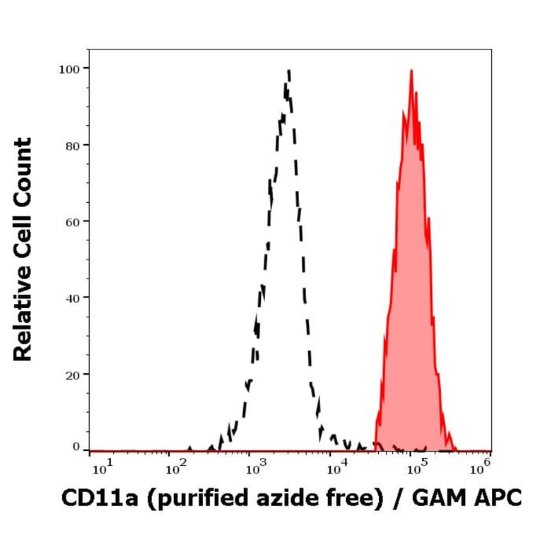 Flow Cytometry - Anti-CD11a Antibody [MEM-25] - BSA and Azide free (A86130)