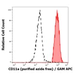 Flow Cytometry - Anti-CD11a Antibody [MEM-25] - BSA and Azide free (A86130)