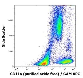Flow Cytometry - Anti-CD11a Antibody [MEM-83] - BSA and Azide free (A86131)