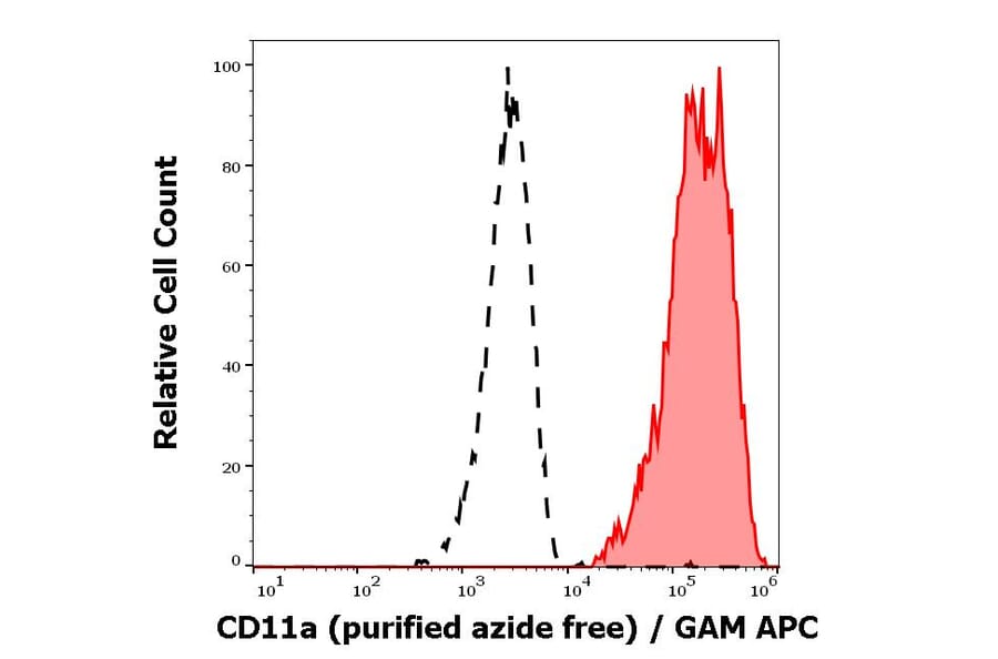 Flow Cytometry - Anti-CD11a Antibody [MEM-83] - BSA and Azide free (A86131)