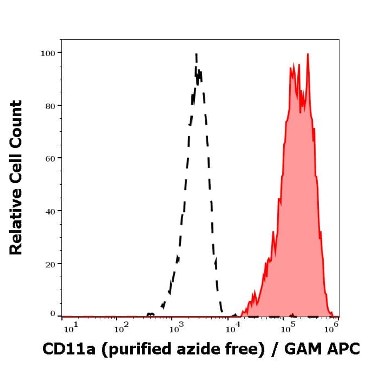 Flow Cytometry - Anti-CD11a Antibody [MEM-83] - BSA and Azide free (A86131)