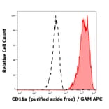 Flow Cytometry - Anti-CD11a Antibody [MEM-83] - BSA and Azide free (A86131)