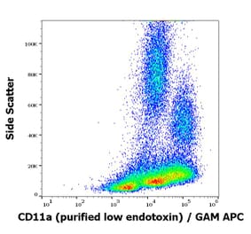 Flow Cytometry - Anti-CD11a Antibody [MEM-25] - Low endotoxin, Azide free (A86132)