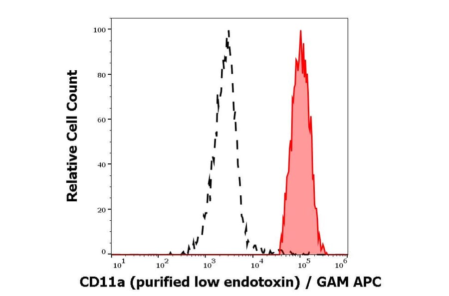 Flow Cytometry - Anti-CD11a Antibody [MEM-25] - Low endotoxin, Azide free (A86132)
