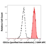 Flow Cytometry - Anti-CD11a Antibody [MEM-25] - Low endotoxin, Azide free (A86132)