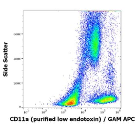 Flow Cytometry - Anti-CD11a Antibody [MEM-83] - Low endotoxin, Azide free (A86133)