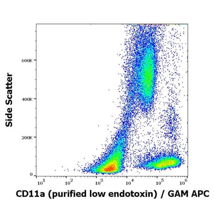 Flow Cytometry - Anti-CD11a Antibody [MEM-83] - Low endotoxin, Azide free (A86133)
