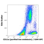 Flow Cytometry - Anti-CD11a Antibody [MEM-83] - Low endotoxin, Azide free (A86133)