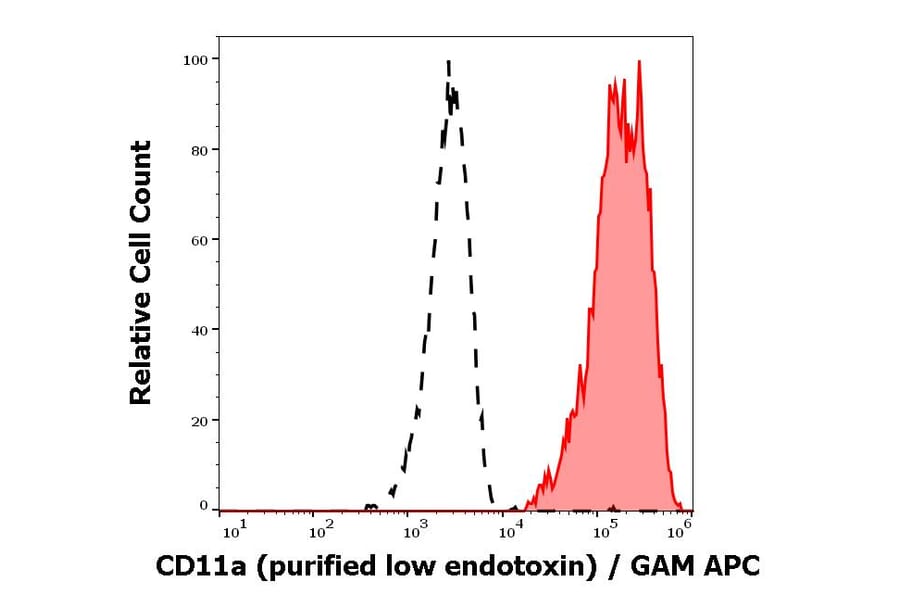 Flow Cytometry - Anti-CD11a Antibody [MEM-83] - Low endotoxin, Azide free (A86133)