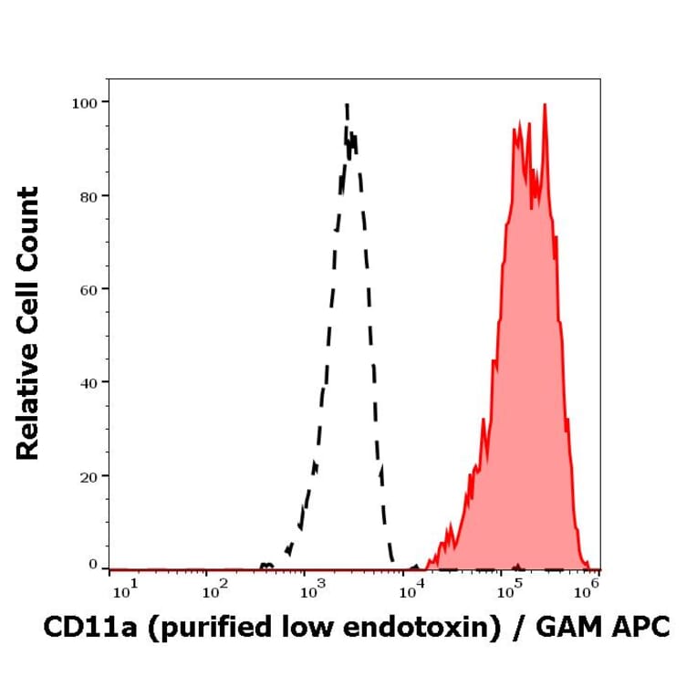 Flow Cytometry - Anti-CD11a Antibody [MEM-83] - Low endotoxin, Azide free (A86133)