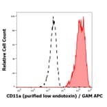 Flow Cytometry - Anti-CD11a Antibody [MEM-83] - Low endotoxin, Azide free (A86133)