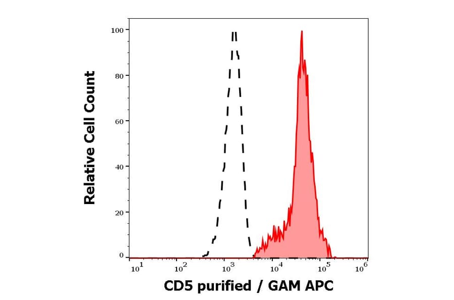 Flow Cytometry - Anti-CD5 Antibody [MEM-32] (A86134)