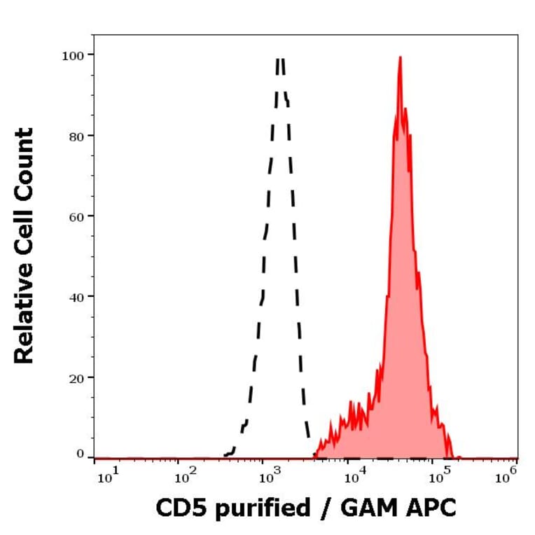 Flow Cytometry - Anti-CD5 Antibody [MEM-32] (A86134)