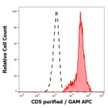 Flow Cytometry - Anti-CD5 Antibody [MEM-32] (A86134)