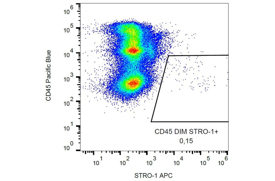 Flow Cytometry - Anti-STRO-1 Antibody [STRO-1] (APC) (A86129) - Antibodies.com