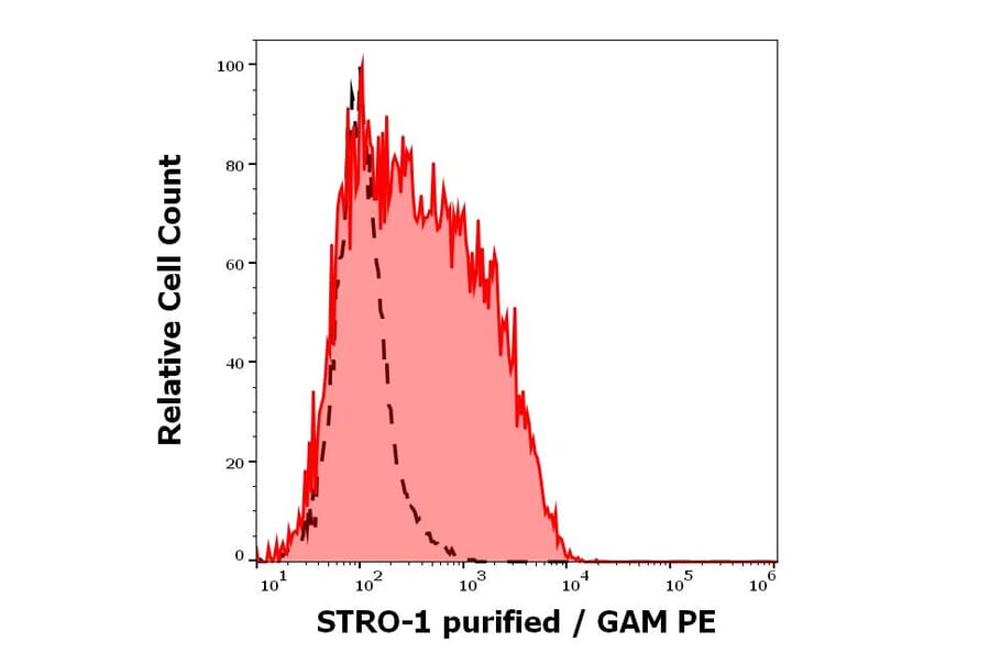 Flow Cytometry - Anti-STRO-1 Antibody [STRO-1] (A86137)