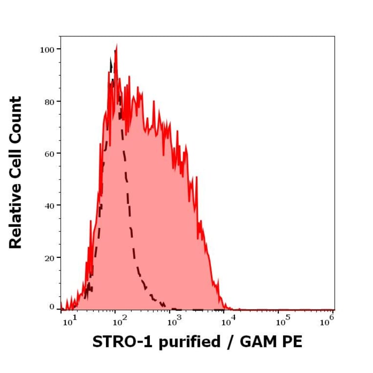 Flow Cytometry - Anti-STRO-1 Antibody [STRO-1] (A86137)