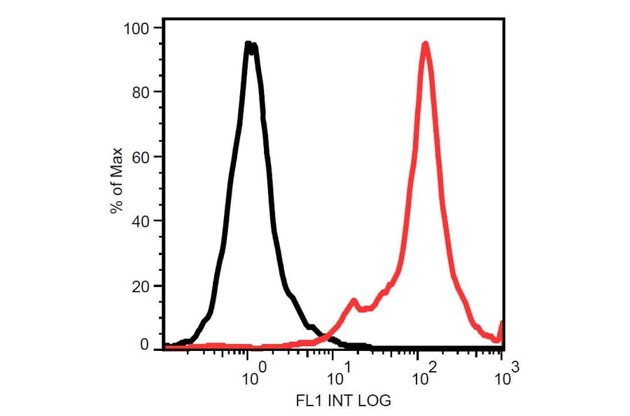 Flow Cytometry - Anti-STRO-1 Antibody [STRO-1] (A86136) - Antibodies.com