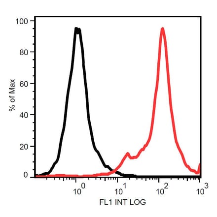 Flow Cytometry - Anti-STRO-1 Antibody [STRO-1] (A86136) - Antibodies.com