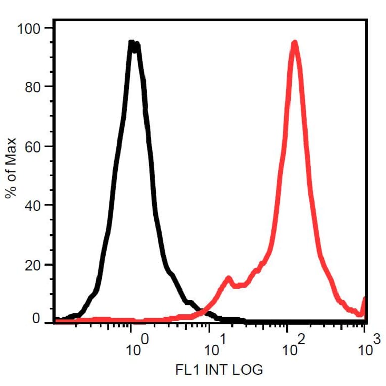 Flow Cytometry - Anti-STRO-1 Antibody [STRO-1] (A86136) - Antibodies.com