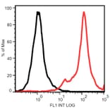 Flow Cytometry - Anti-STRO-1 Antibody [STRO-1] (A86136) - Antibodies.com
