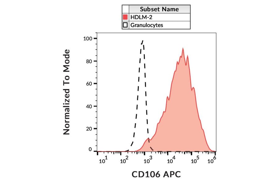 Flow Cytometry - Anti-VCAM1 Antibody [STA] (APC) (A86138)
