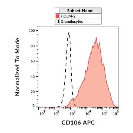 Flow Cytometry - Anti-VCAM1 Antibody [STA] (APC) (A86138)