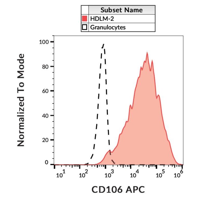 Flow Cytometry - Anti-VCAM1 Antibody [STA] (APC) (A86138)
