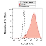 Flow Cytometry - Anti-VCAM1 Antibody [STA] (APC) (A86138)