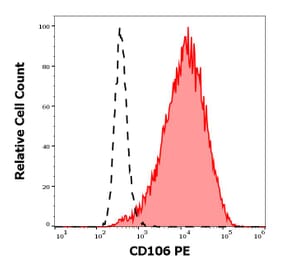 Flow Cytometry - Anti-VCAM1 Antibody [STA] (PE) (A86139)