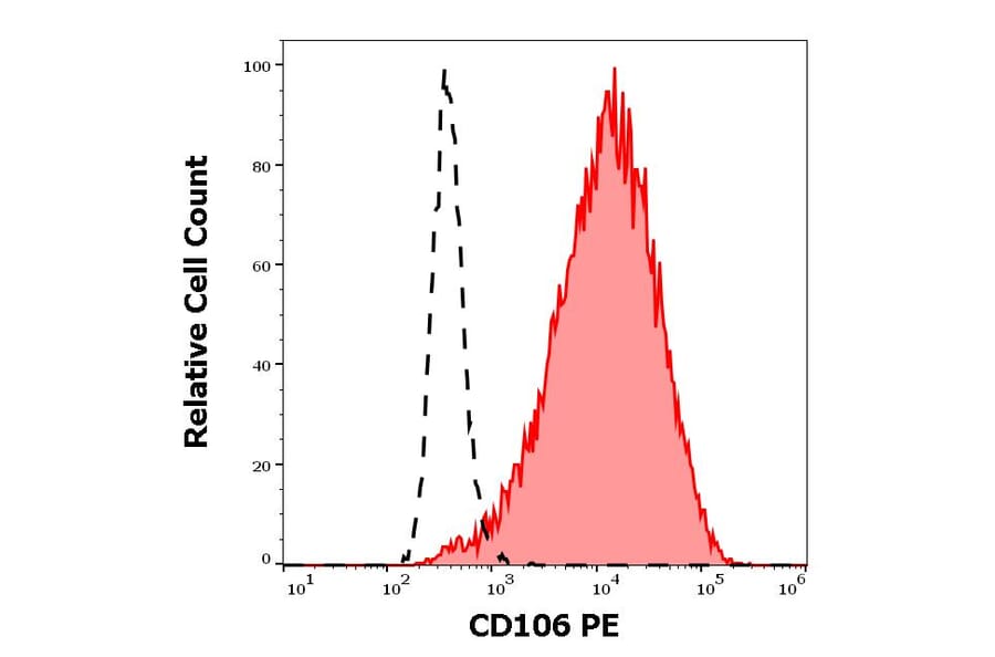 Flow Cytometry - Anti-VCAM1 Antibody [STA] (PE) (A86139)